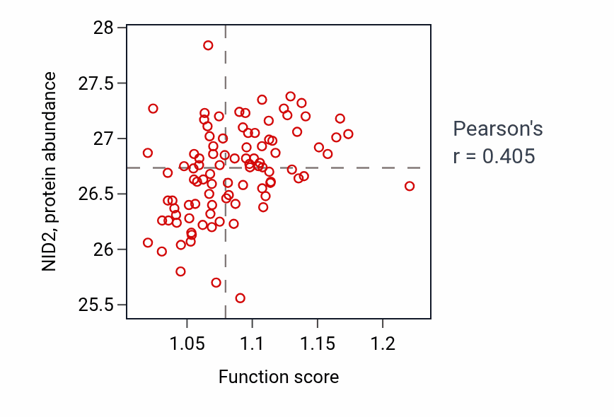 Per-sample scatter of Endothelial cell development activity vs NID2 in COAD.