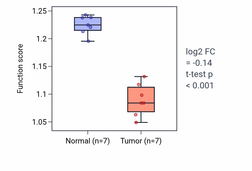 Tumor-vs-normal pathway-activity box plot for Endothelial cell development in KICH.