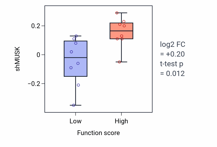 Box plot of MUSK in Endothelial cell morphogenesis-low vs -high samples in BLOOD_Myeloma.