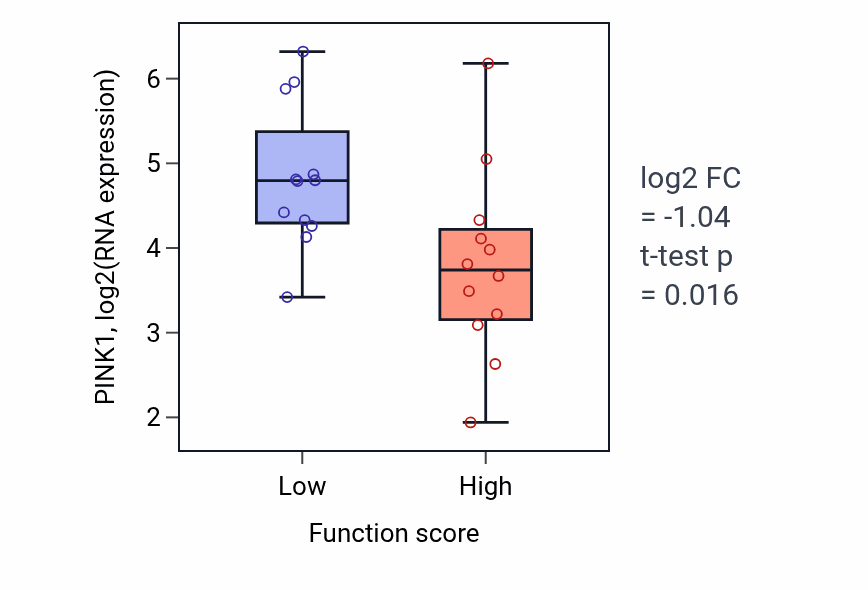 Box plot of PINK1 in Endothelial cell morphogenesis-low vs -high samples in STOMACH.