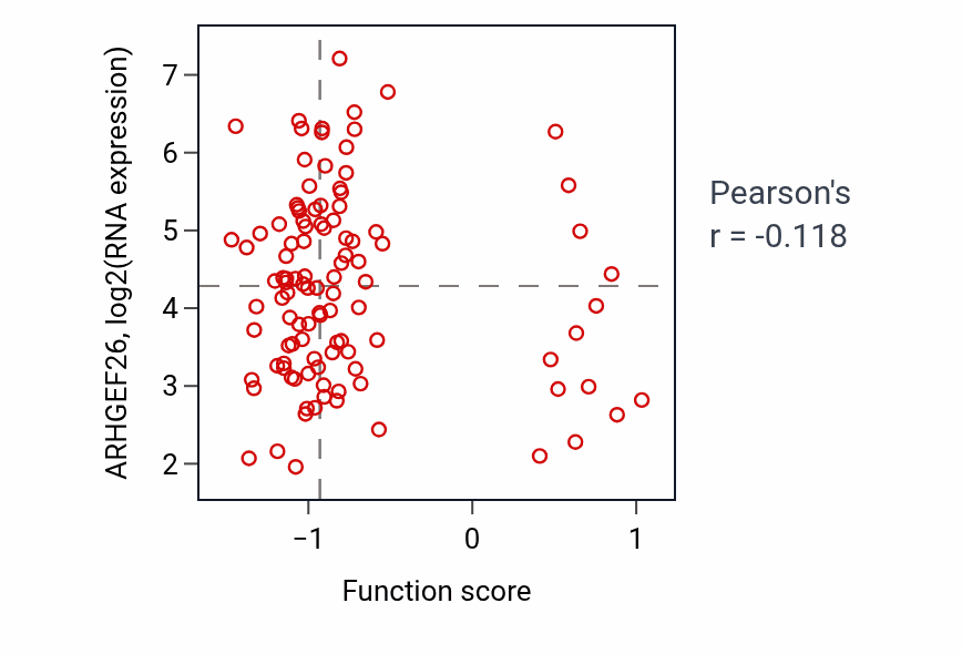 Per-sample scatter of Endothelial cell morphogenesis activity vs ARHGEF26 in LSCC.