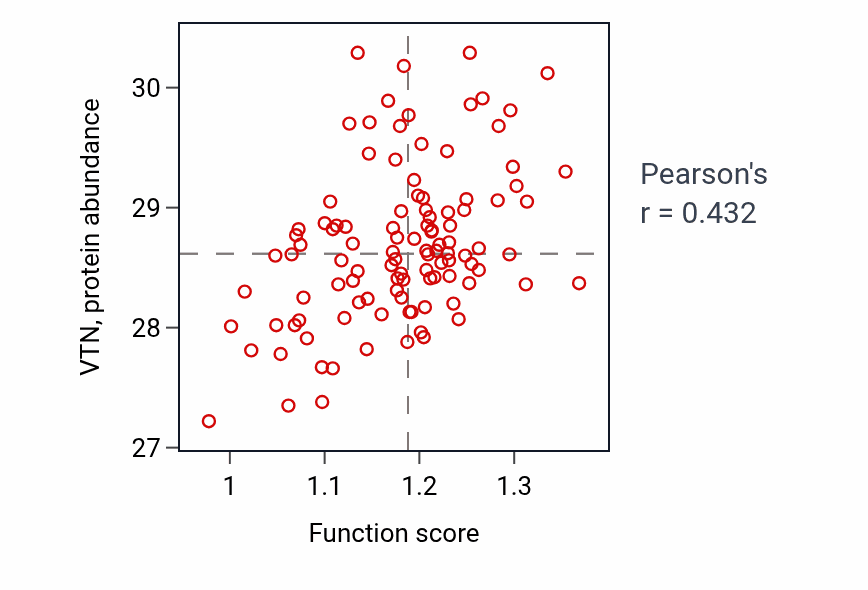 Per-sample scatter of Endothelial cell morphogenesis activity vs VTN in LSCC.