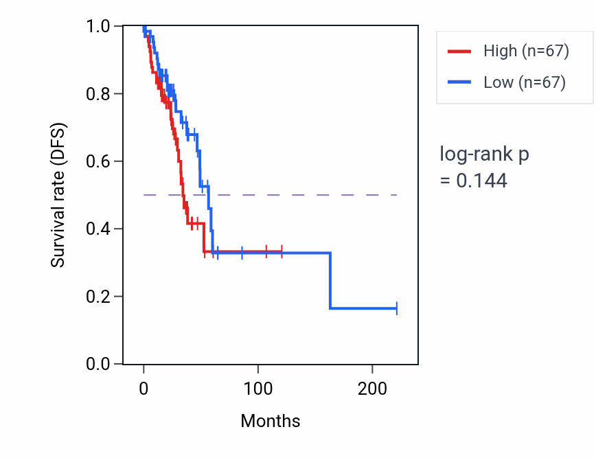 Kaplan&ndash;Meier survival curve for Endothelial cell morphogenesis pathway activity in LUAD: high vs low activity groups.