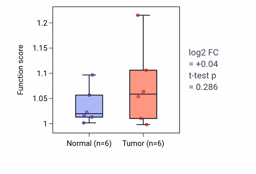 Tumor-vs-normal pathway-activity box plot for Endothelial cell morphogenesis in HNSC.
