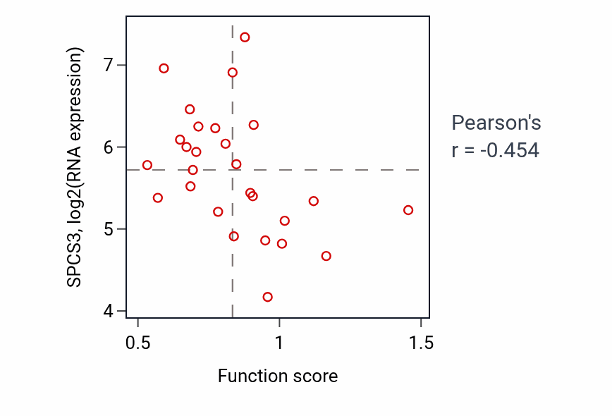 Per-sample scatter of Placenta development activity vs SPCS3 in PANCREAS.