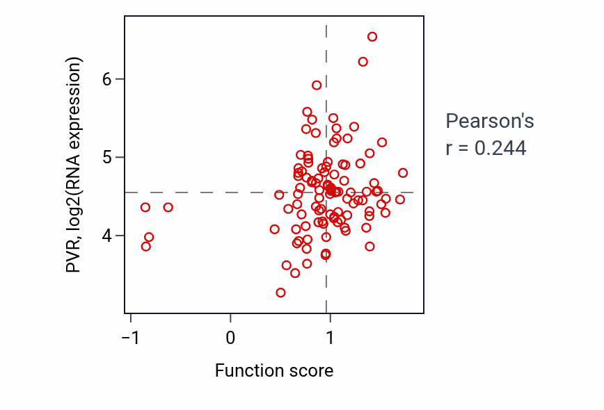Per-sample scatter of Placenta development activity vs PVR in PDAC.