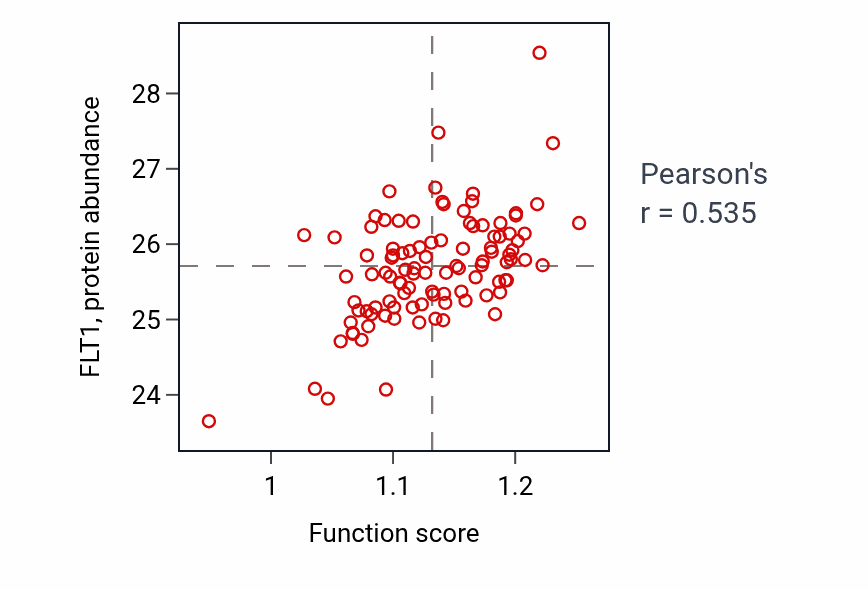 Per-sample scatter of Placenta development activity vs FLT1 in CCRCC.