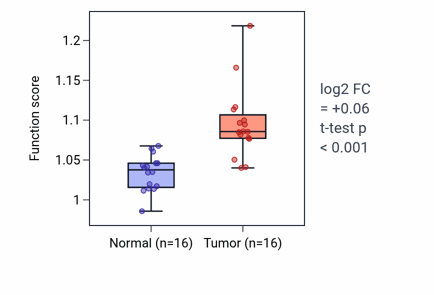 Tumor-vs-normal pathway-activity box plot for Placenta development in HNSC.