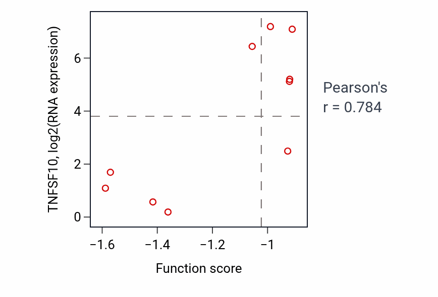 Per-sample scatter of Embryonic placenta development activity vs TNFSF10 in URINARY_TRACT.