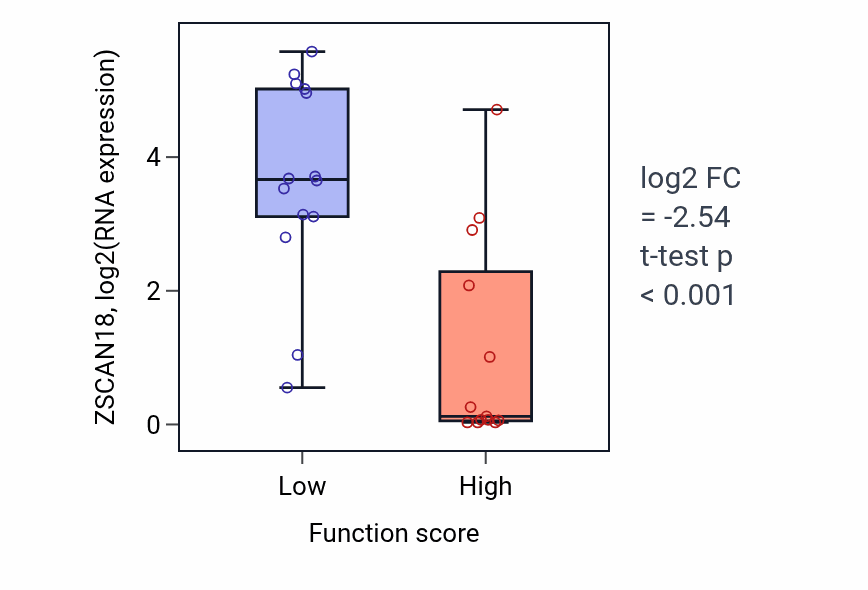 Box plot of ZSCAN18 in Embryonic placenta development-low vs -high samples in KIDNEY.