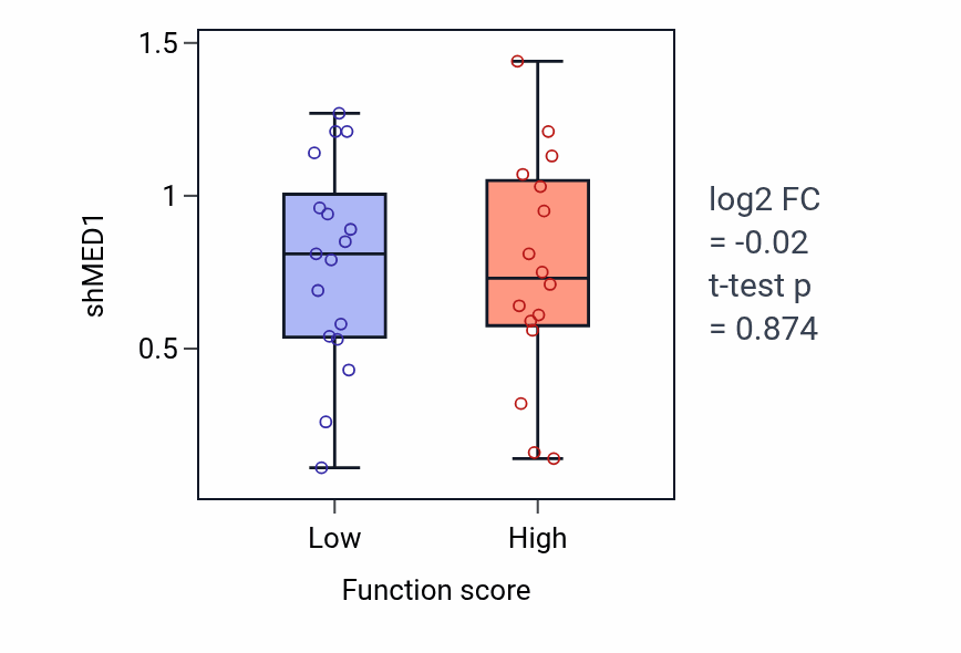 Box plot of MED1 in Embryonic placenta development-low vs -high samples in BLOOD_Leukemia.