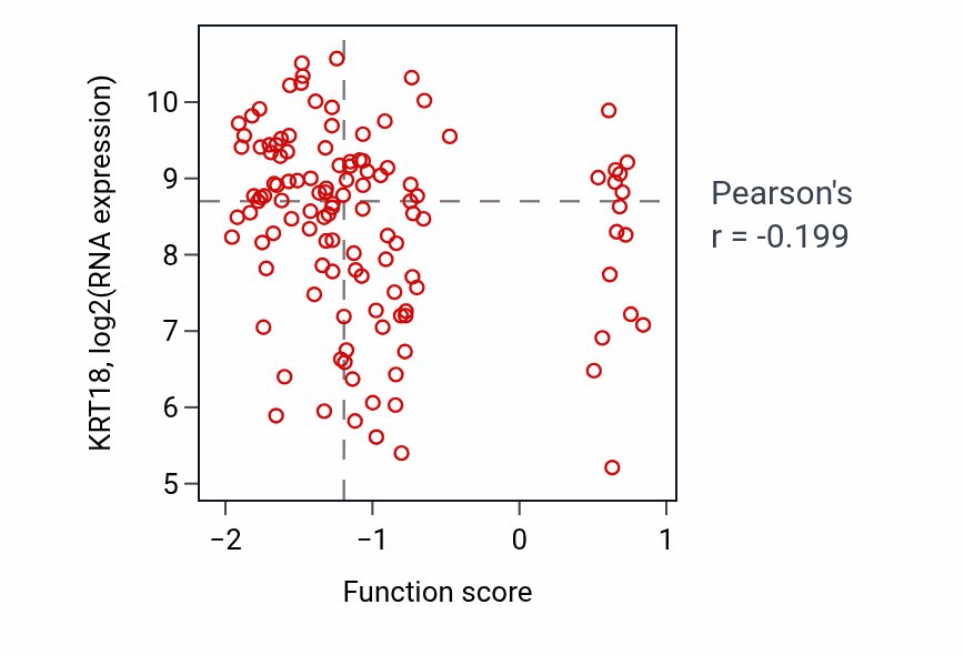 Per-sample scatter of Embryonic placenta development activity vs KRT18 in BRCA.