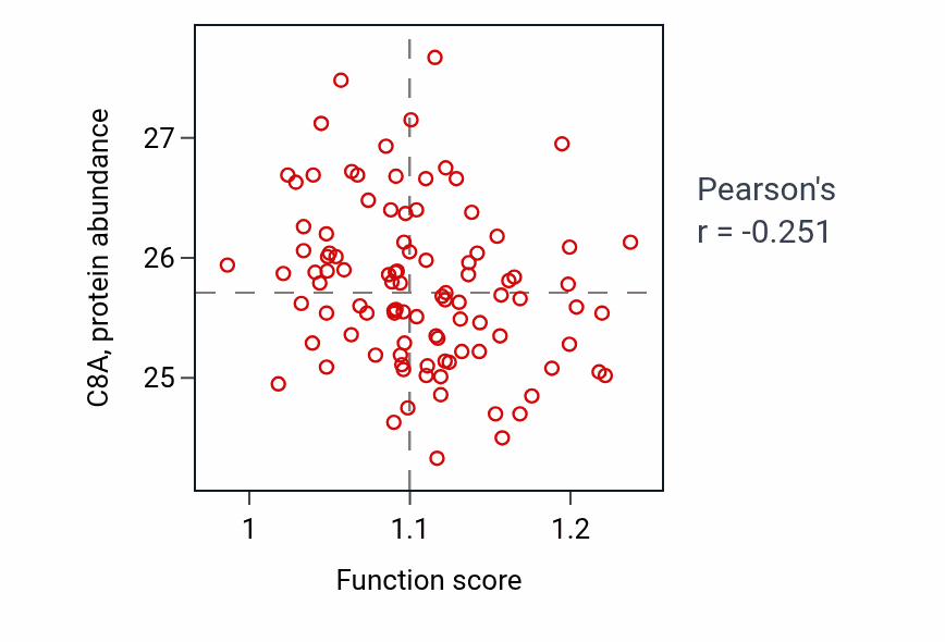 Per-sample scatter of Embryonic placenta development activity vs C8A in GBM.