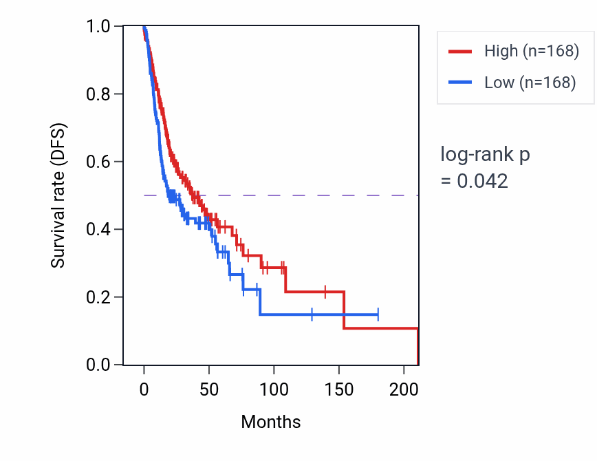 Kaplan&ndash;Meier survival curve for Embryonic placenta development pathway activity in HNSC: high vs low activity groups.