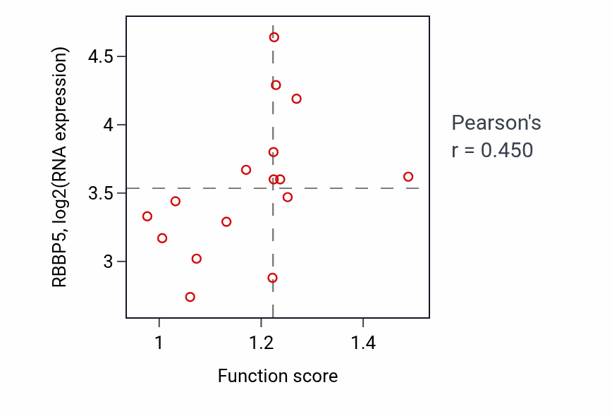 Per-sample scatter of Maternal placenta development activity vs RBBP5 in SOFT_TISSUE.