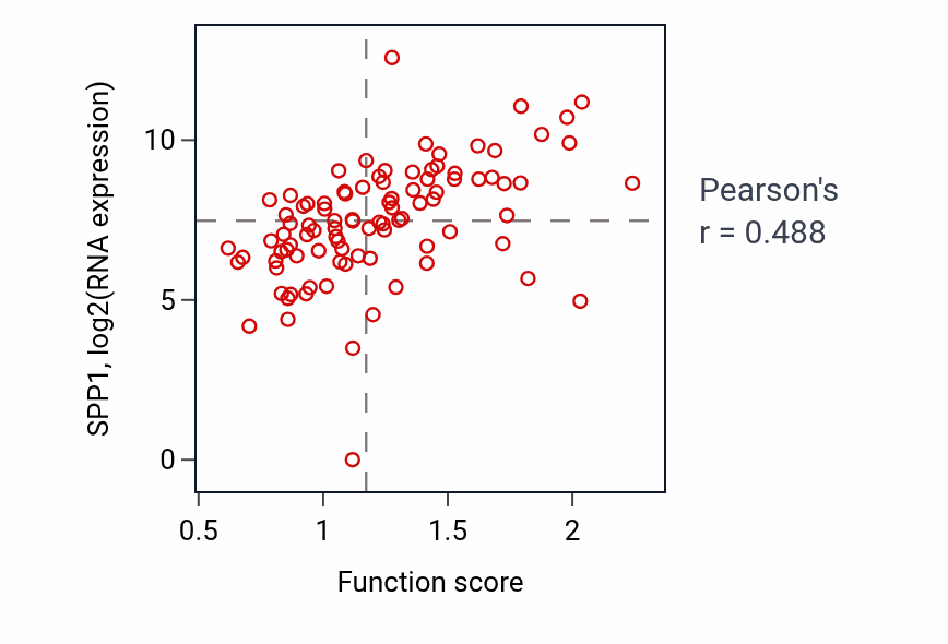 Per-sample scatter of Maternal placenta development activity vs SPP1 in UCEC.