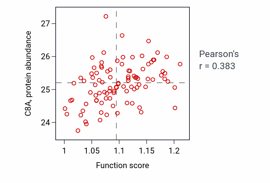 Per-sample scatter of Maternal placenta development activity vs C8A in COAD.