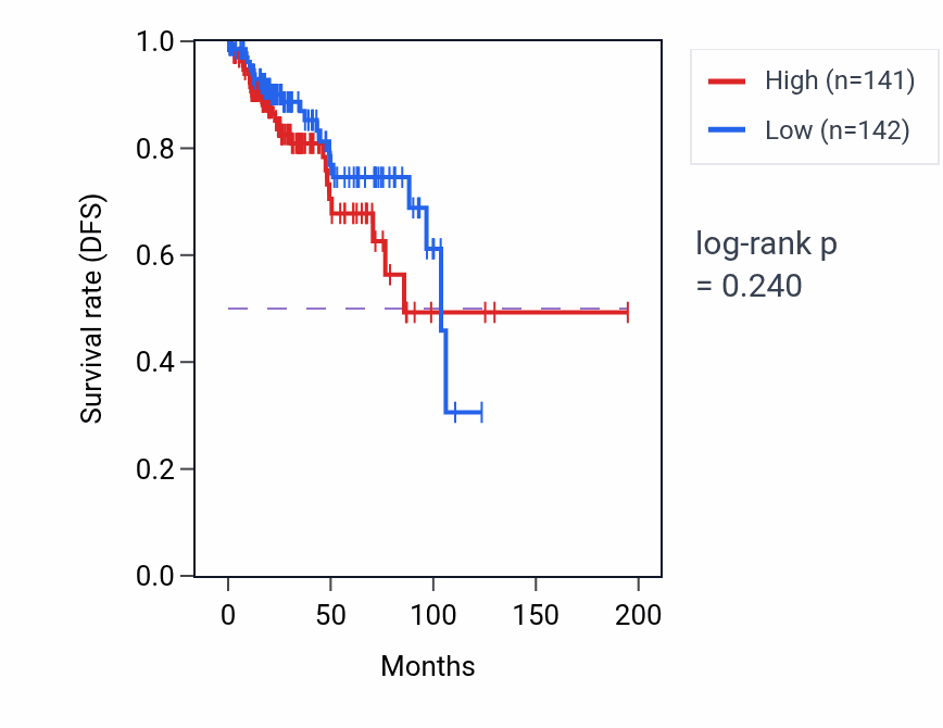 Kaplan&ndash;Meier survival curve for Maternal placenta development pathway activity in KIRP: high vs low activity groups.