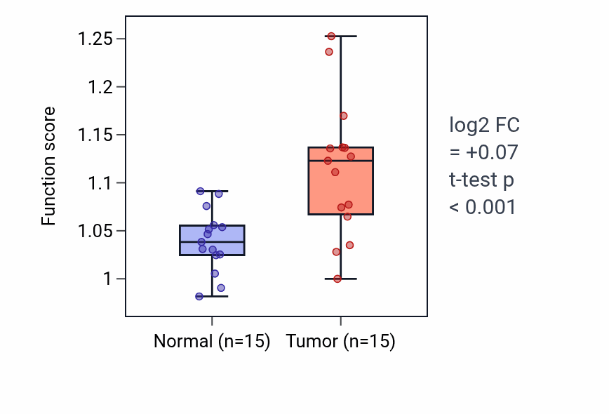 Tumor-vs-normal pathway-activity box plot for Maternal placenta development in LUAD.