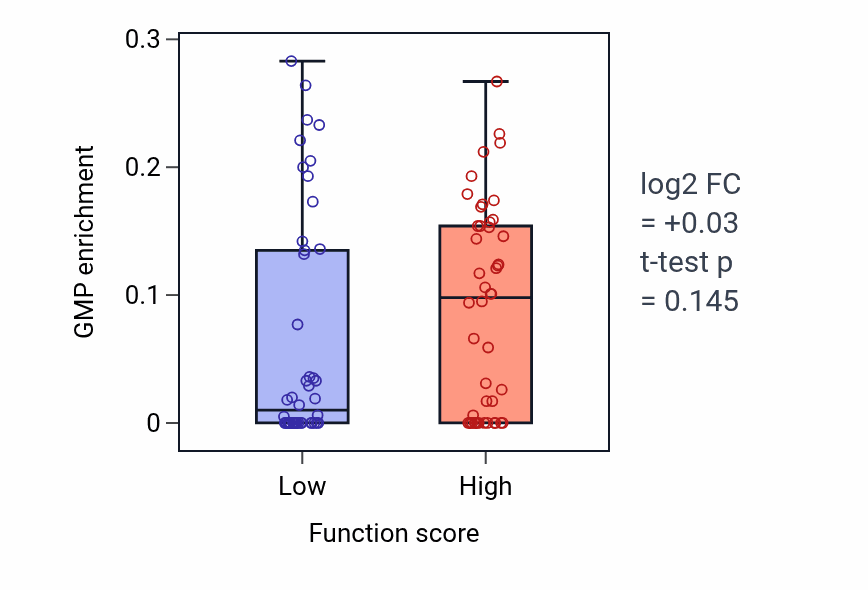Box plot of GMP in Tissue homeostasis-low vs -high samples in COAD.
