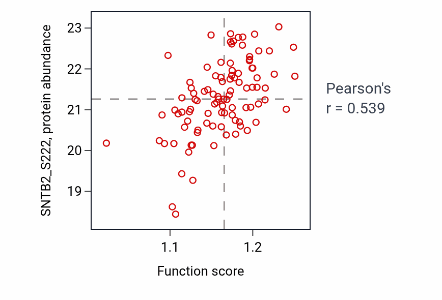 Per-sample scatter of Tissue homeostasis activity vs SNTB2_S222 in GBM.