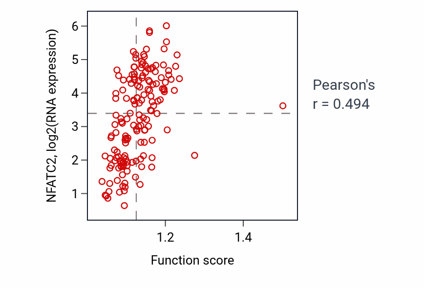Per-sample scatter of Tissue homeostasis activity vs NFATC2 in ESCA.