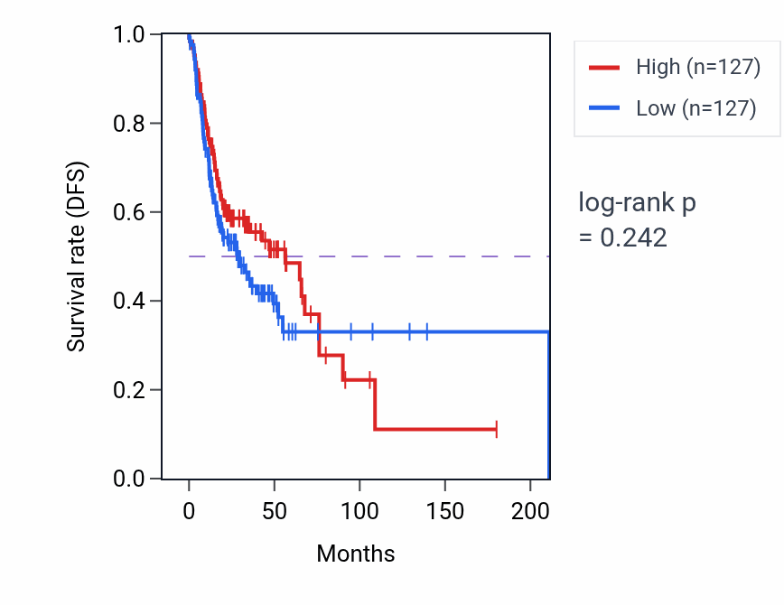 Kaplan&ndash;Meier survival curve for Tissue homeostasis pathway activity in HNSC: high vs low activity groups.