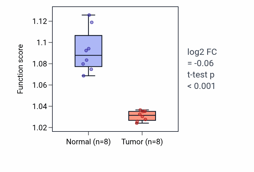 Tumor-vs-normal pathway-activity box plot for Tissue homeostasis in KICH.