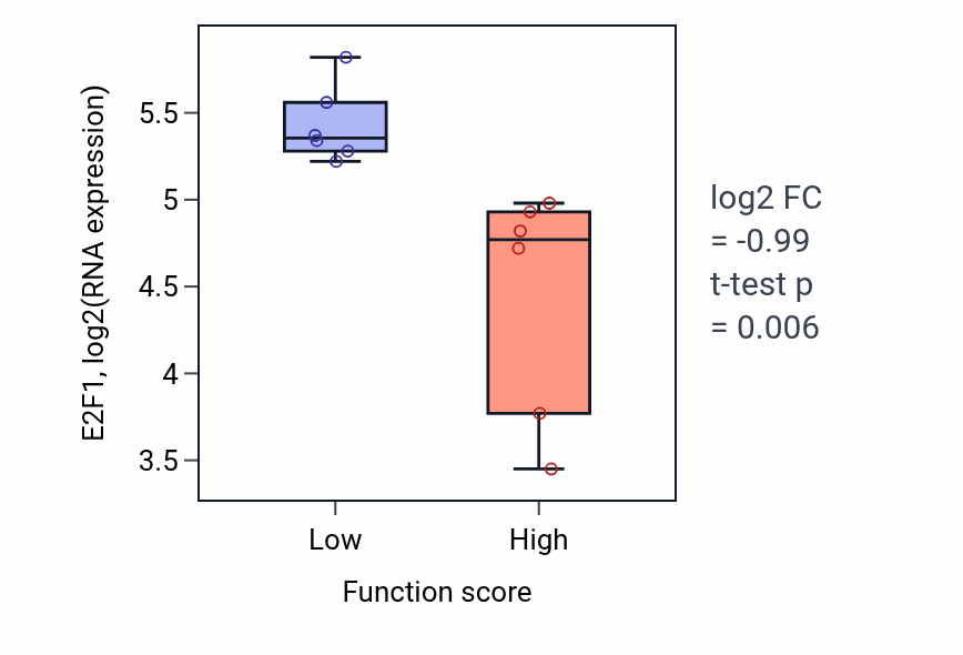 Box plot of E2F1 in Retina homeostasis-low vs -high samples in URINARY_TRACT.