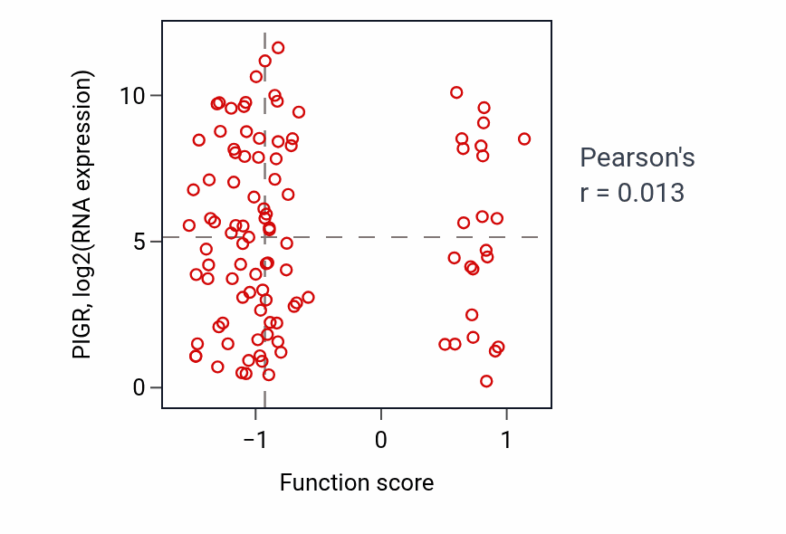 Per-sample scatter of Retina homeostasis activity vs PIGR in CCRCC.