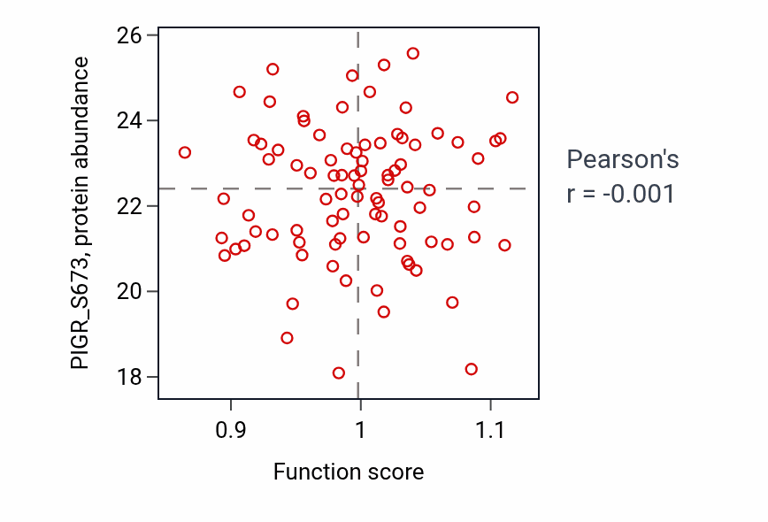 Per-sample scatter of Retina homeostasis activity vs PIGR_S673 in HNSC.