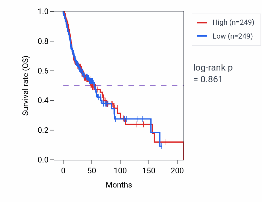 Kaplan&ndash;Meier survival curve for Retina homeostasis pathway activity in HNSC: high vs low activity groups.