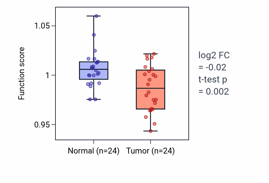 Tumor-vs-normal pathway-activity box plot for Retina homeostasis in KIRC.