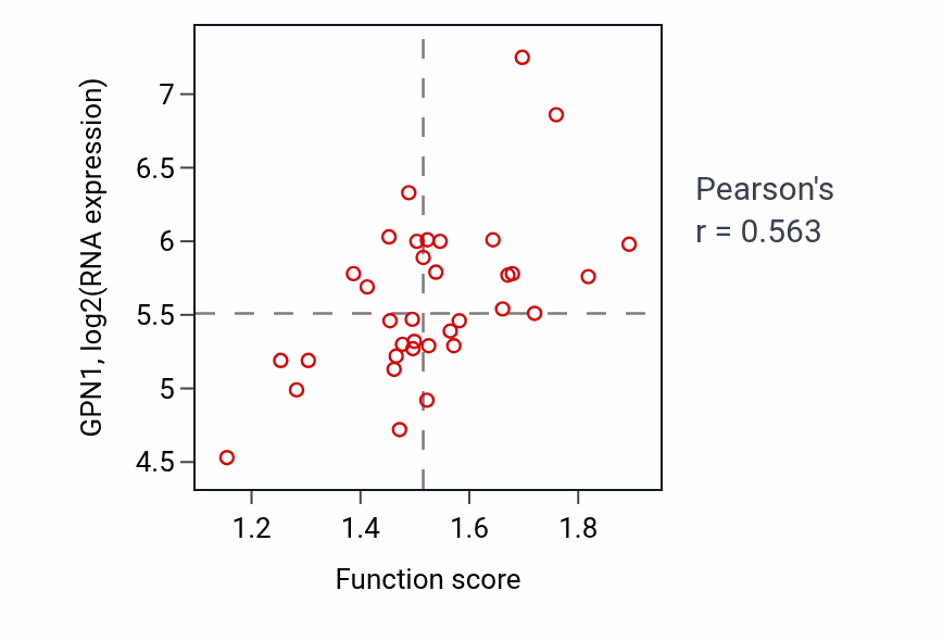 Per-sample scatter of Cell killing activity vs GPN1 in CNS.