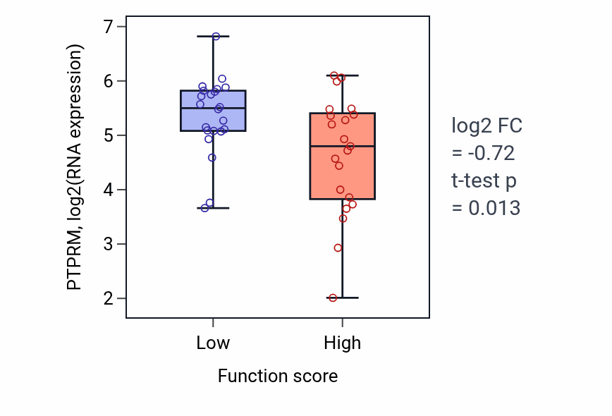 Box plot of PTPRM in Cell killing-low vs -high samples in SKIN.