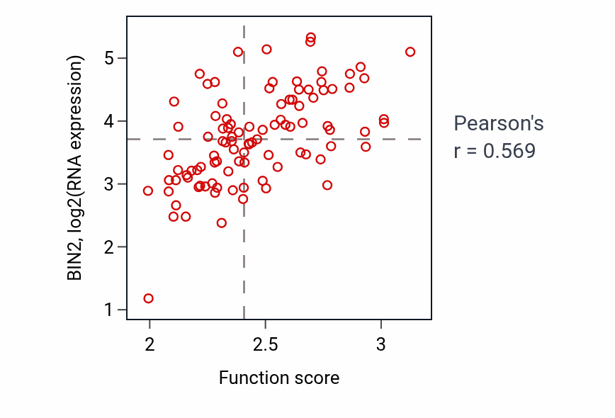 Per-sample scatter of Cell killing activity vs BIN2 in GBM.