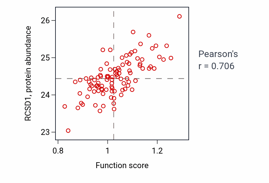 Per-sample scatter of Cell killing activity vs RCSD1 in GBM.