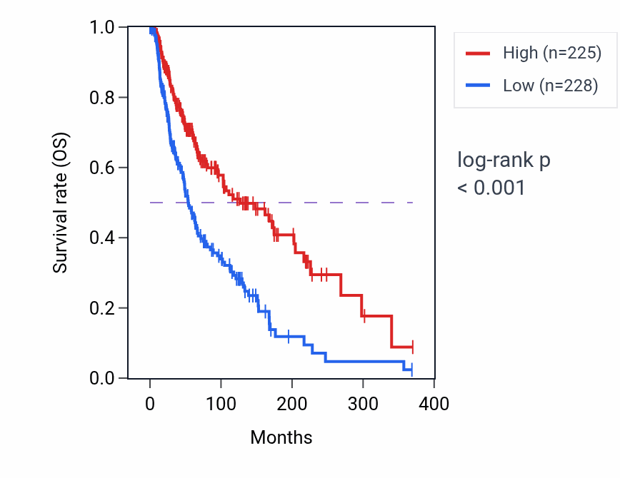 Kaplan&ndash;Meier survival curve for Cell killing pathway activity in SKCM: high vs low activity groups.