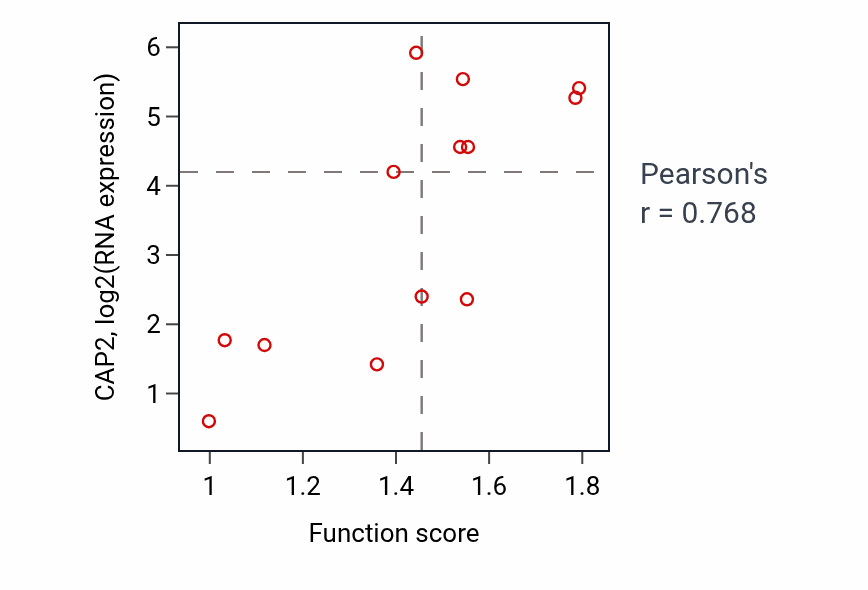 Per-sample scatter of Leukocyte mediated cytotoxicity activity vs CAP2 in LUNG_NSCLC_LUSC.