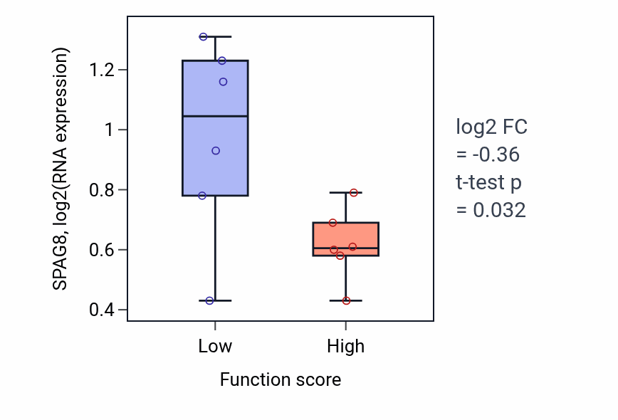 Box plot of SPAG8 in Leukocyte mediated cytotoxicity-low vs -high samples in URINARY_TRACT.