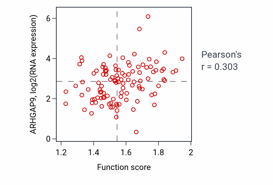Per-sample scatter of Leukocyte mediated cytotoxicity activity vs ARHGAP9 in HNSC.