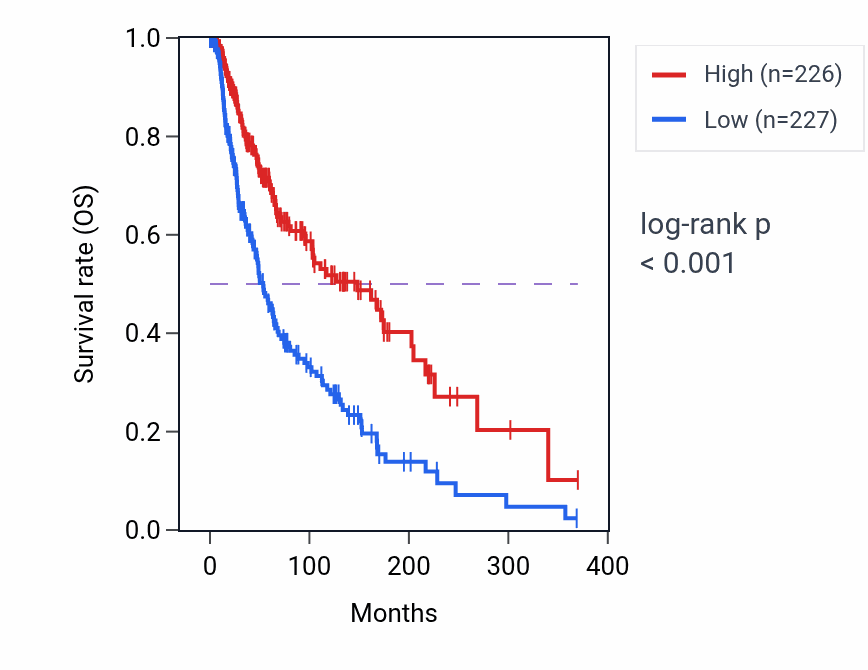 Kaplan&ndash;Meier survival curve for Leukocyte mediated cytotoxicity pathway activity in SKCM: high vs low activity groups.