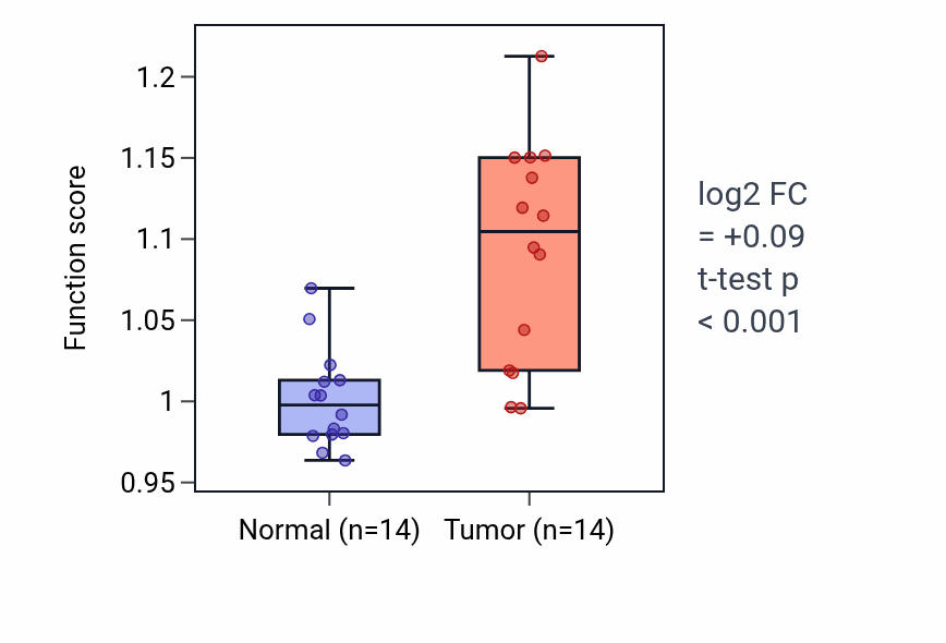 Tumor-vs-normal pathway-activity box plot for Leukocyte mediated cytotoxicity in KIRC.