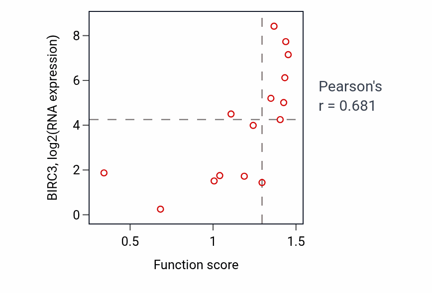 Per-sample scatter of Regulation of leukocyte mediated cytotoxicity activity vs BIRC3 in BLOOD_Myeloma.