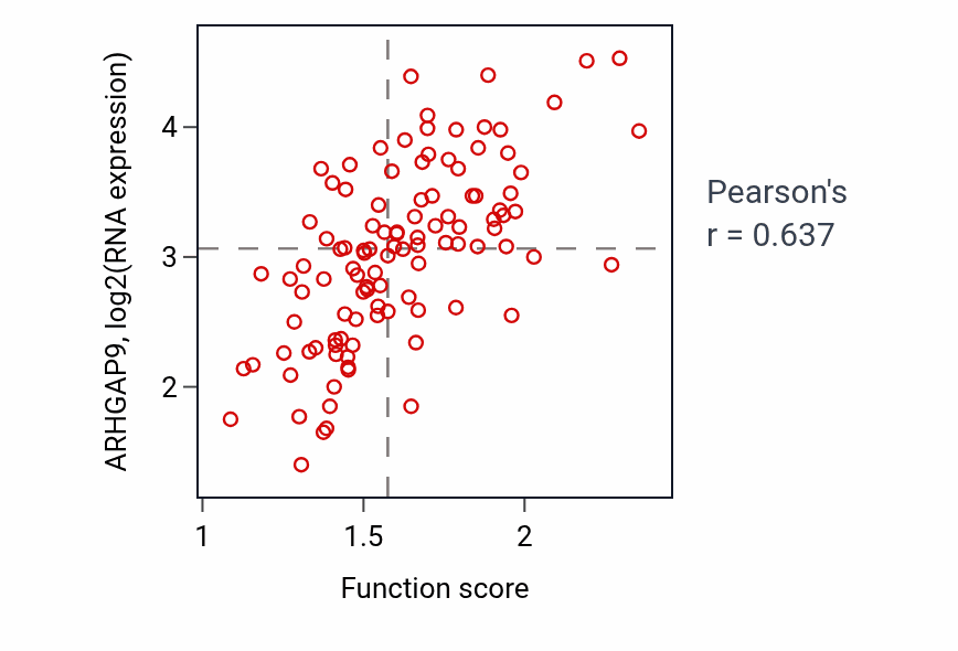 Per-sample scatter of Regulation of leukocyte mediated cytotoxicity activity vs ARHGAP9 in LSCC.