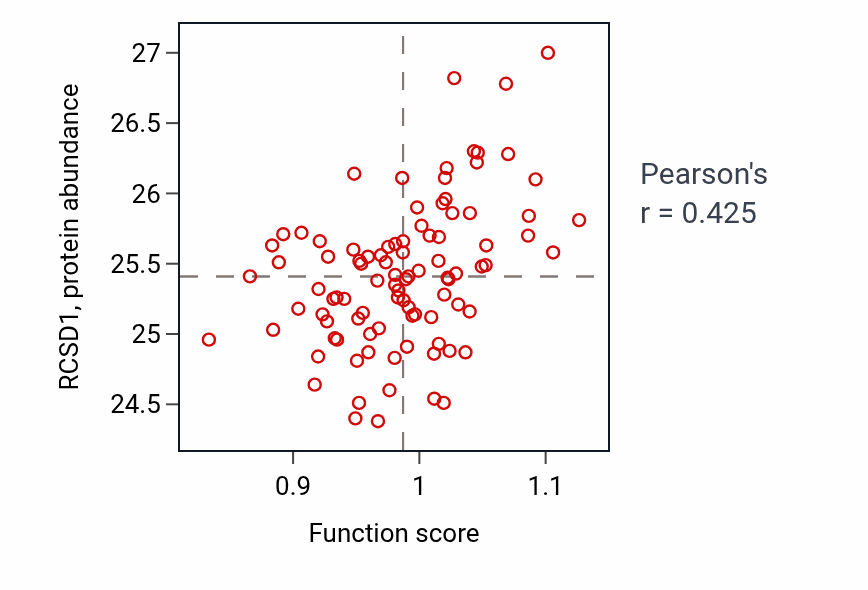 Per-sample scatter of Regulation of leukocyte mediated cytotoxicity activity vs RCSD1 in UCEC.
