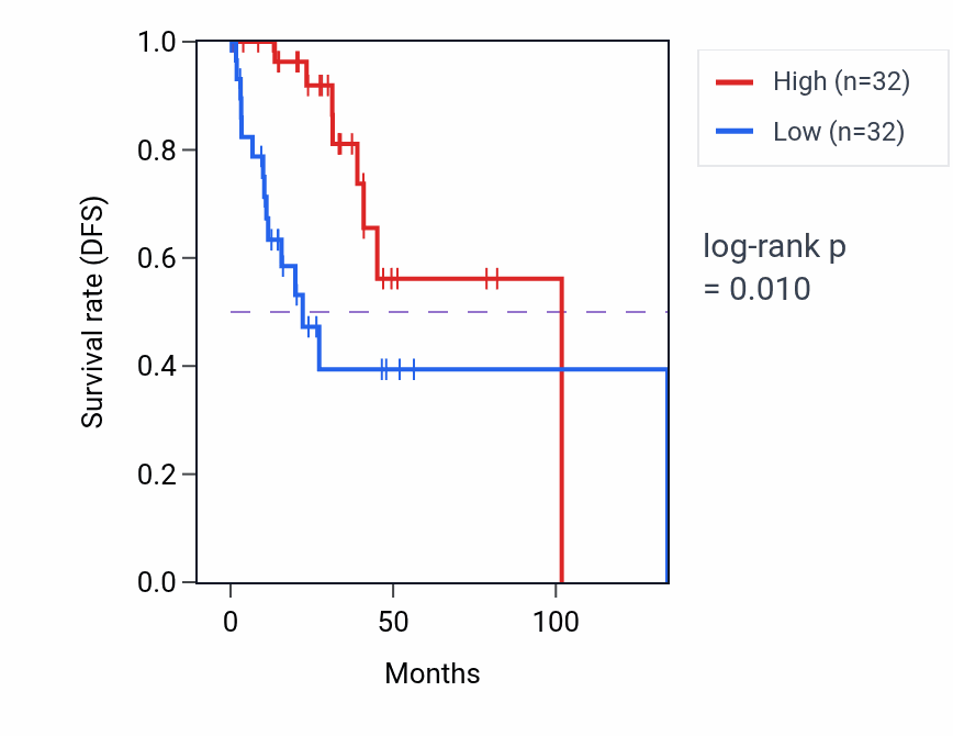 Kaplan&ndash;Meier survival curve for Regulation of leukocyte mediated cytotoxicity pathway activity in CESC: high vs low activity groups.