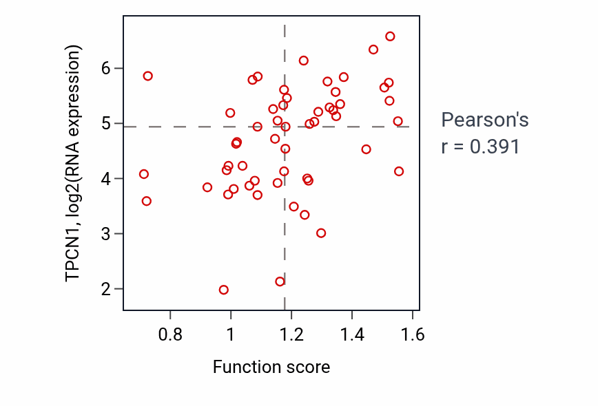 Per-sample scatter of T cell mediated cytotoxicity activity vs TPCN1 in LUNG_NSCLC_LUAD.
