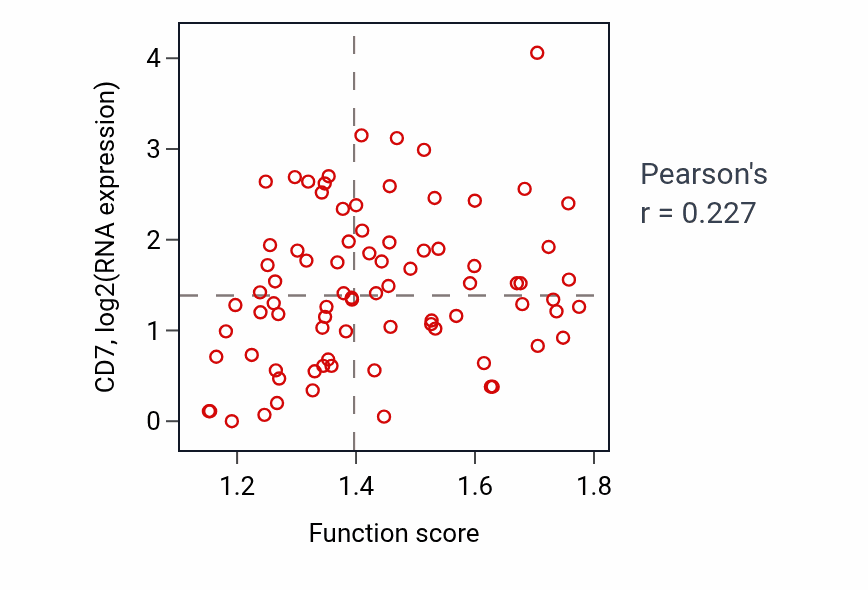 Per-sample scatter of T cell mediated cytotoxicity activity vs CD7 in OV.
