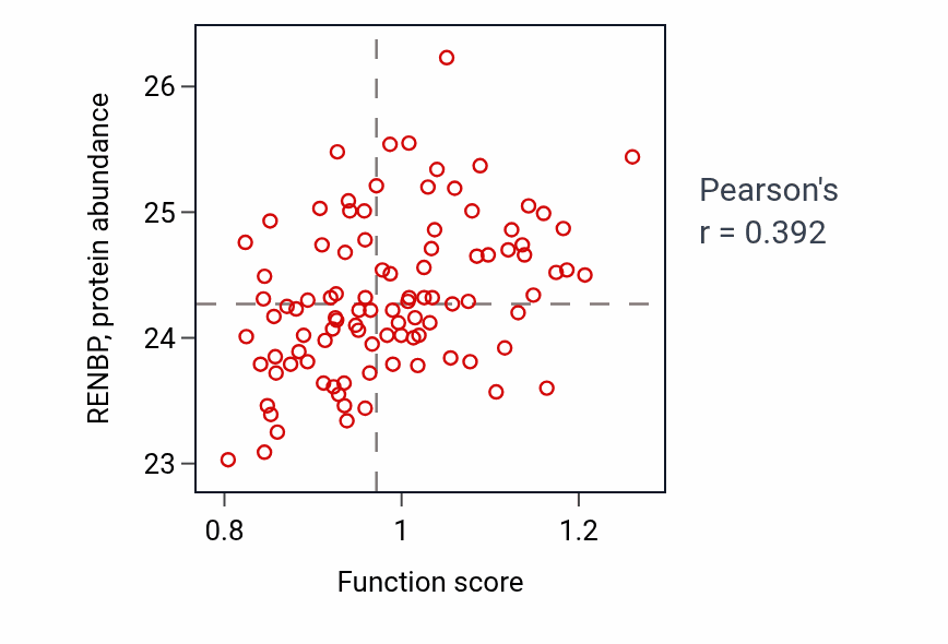 Per-sample scatter of T cell mediated cytotoxicity activity vs RENBP in GBM.